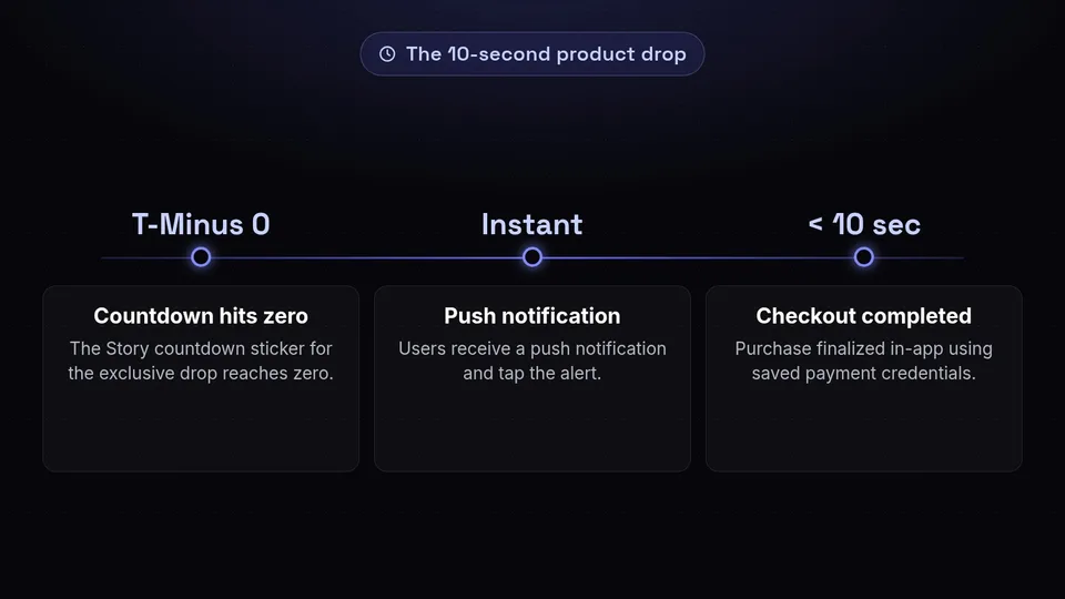 Timeline of a product drop, from the countdown hitting zero to a ten-second checkout.