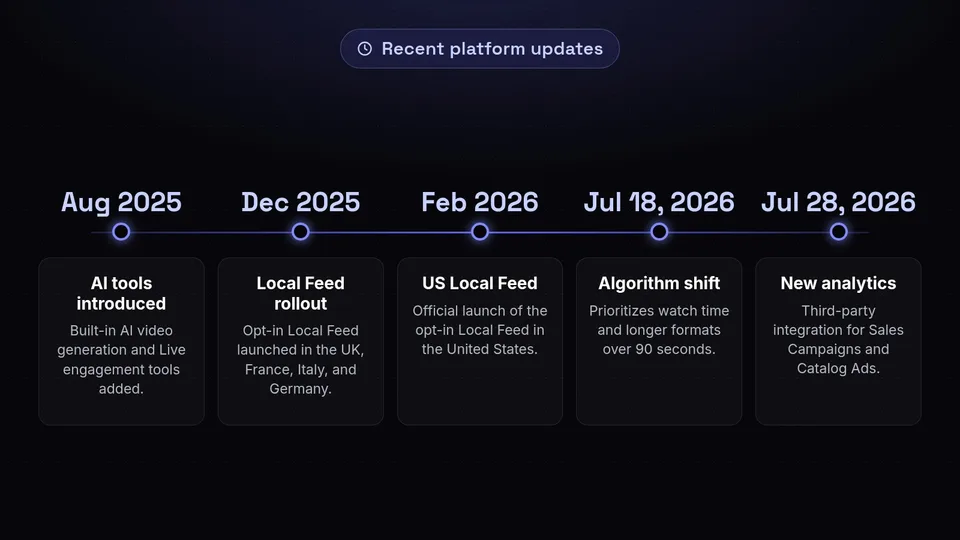 Timeline of platform updates from August 2025 to July 2026.