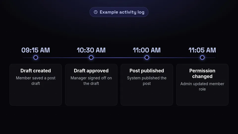 Timeline of system events showing a draft being created, approved, and published.