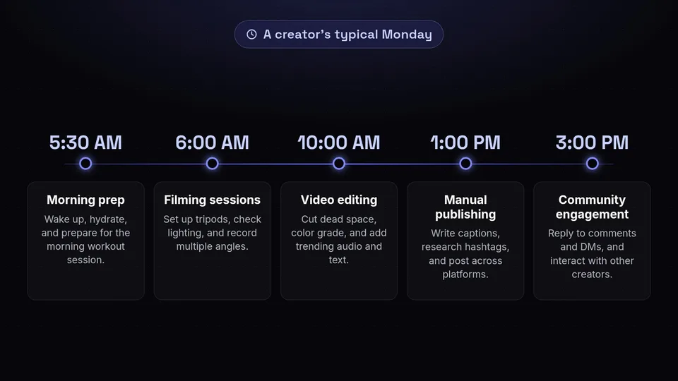 Timeline showing a fitness influencer's daily schedule from 5:30 AM to 3:00 PM.