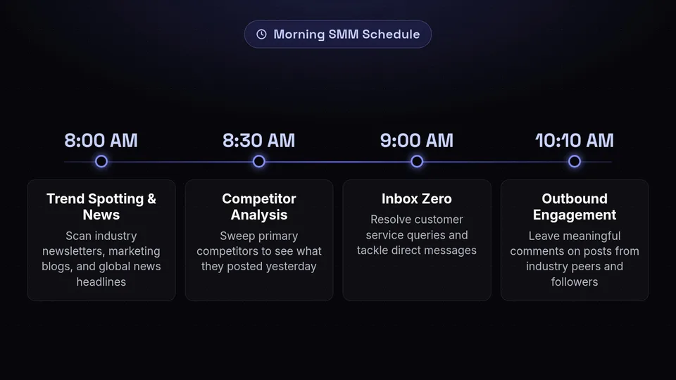 Timeline showing a morning routine from 8 AM trend spotting to 10 AM outbound engagement.