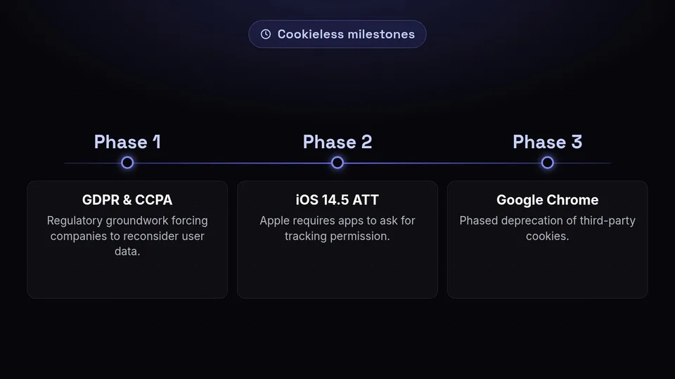 Timeline showing GDPR, Apple iOS 14.5, and Google Chrome cookie deprecation.