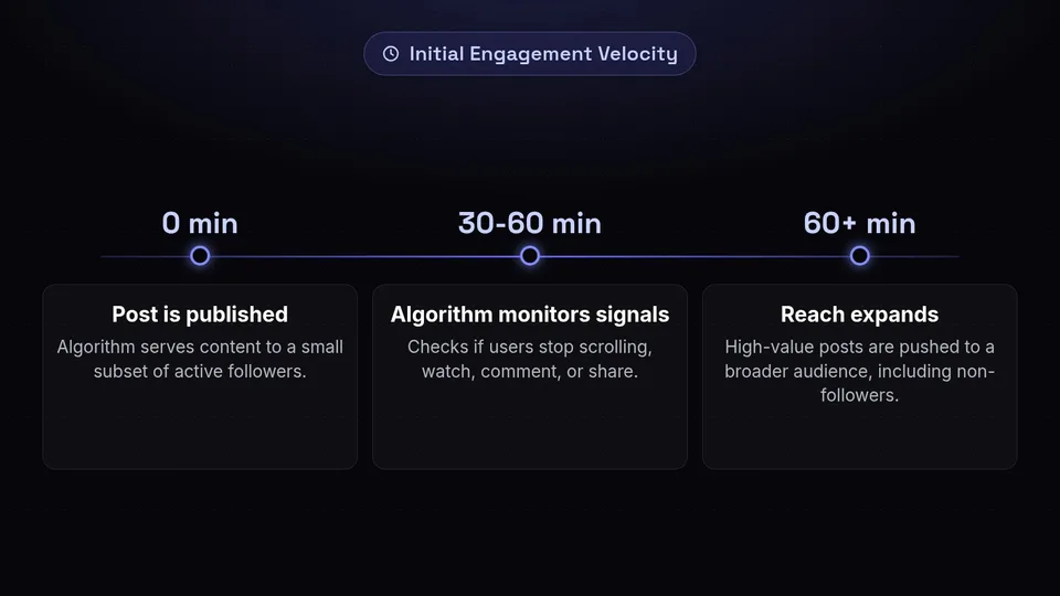 Timeline showing how an algorithm evaluates a post in its first 60 minutes.