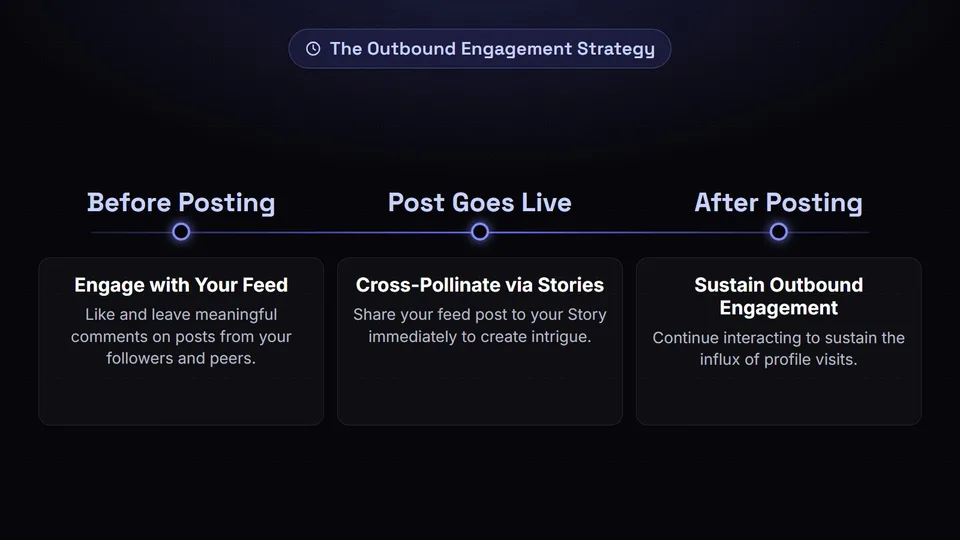 Timeline showing outbound engagement steps before, during, and after posting.
