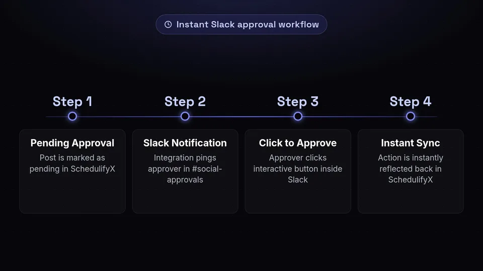 Timeline showing the 4-step Slack approval workflow from pending status to instant sync.