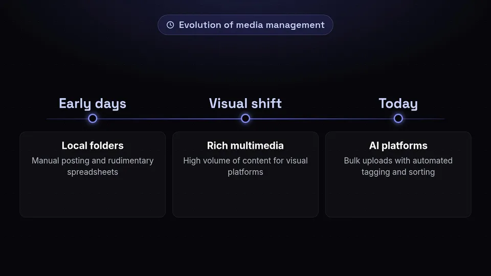Timeline showing the evolution from manual local folders to AI-powered bulk uploads.