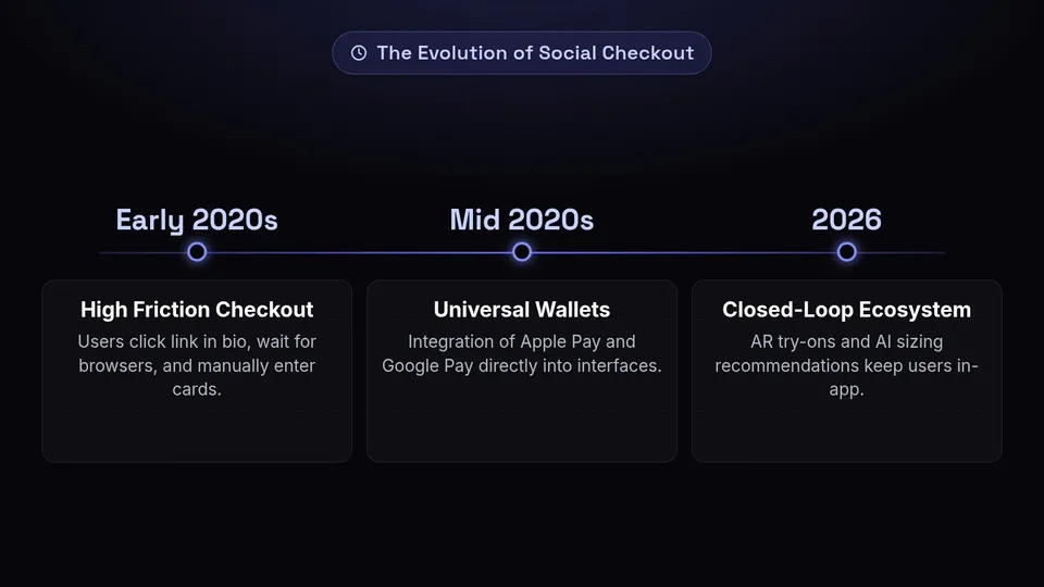 Timeline showing the evolution of social checkout from early 2020s to 2026.