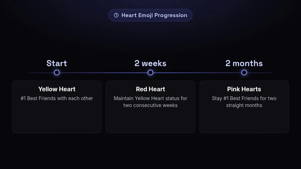 Timeline showing Yellow Heart first, Red Heart at two weeks, and Pink Hearts at two months.
