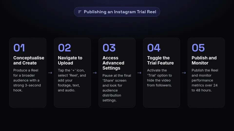Five steps to publish a Trial Reel: Create, Upload, Access Settings, Toggle Trial, and Publish.
