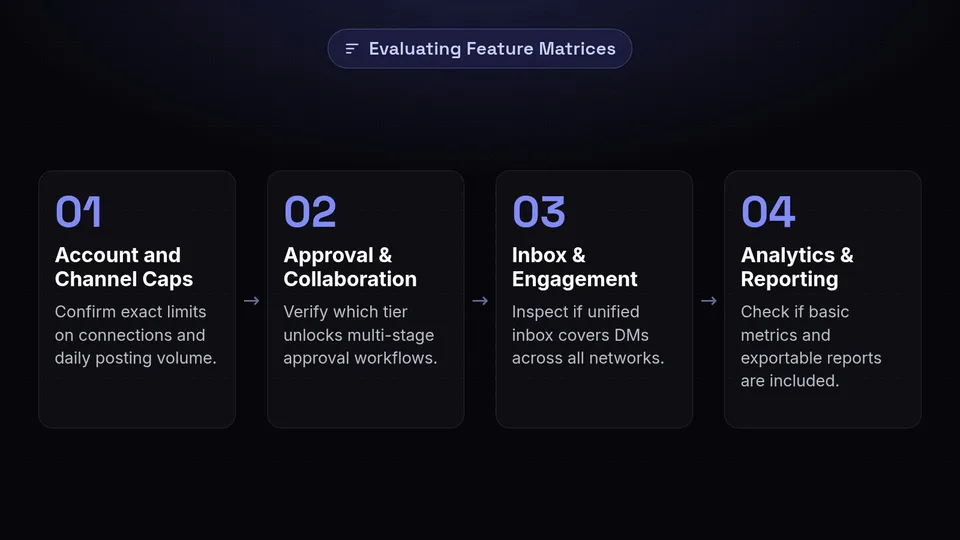 Four steps for uncovering hidden limits in a social media tool's feature matrix.