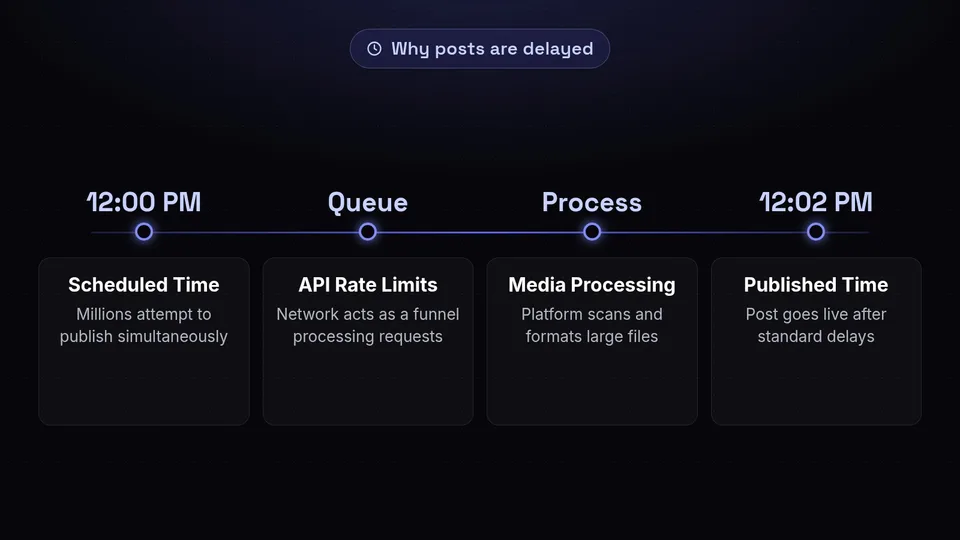 A timeline showing how a post scheduled for 12:00 PM is delayed to 12:02 PM due to API limits and media processing.