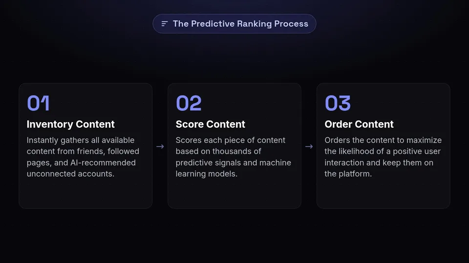 A 3-step process showing how the algorithm inventories, scores, and orders content.