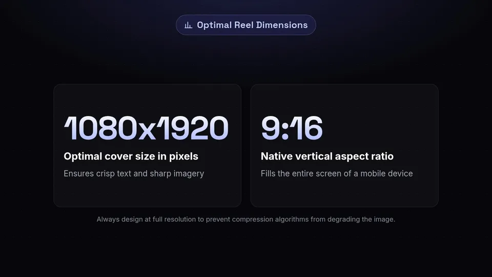 Statistics showing the optimal Instagram Reel cover size as 1080 by 1920 pixels with a 9:16 aspect ratio.
