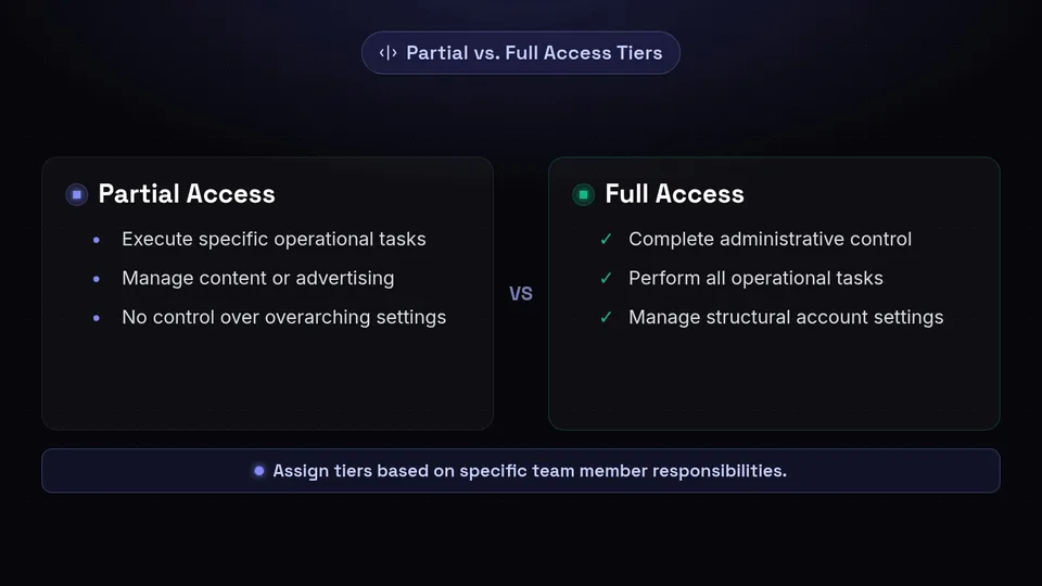 Comparison of Partial Access and Full Access tiers.