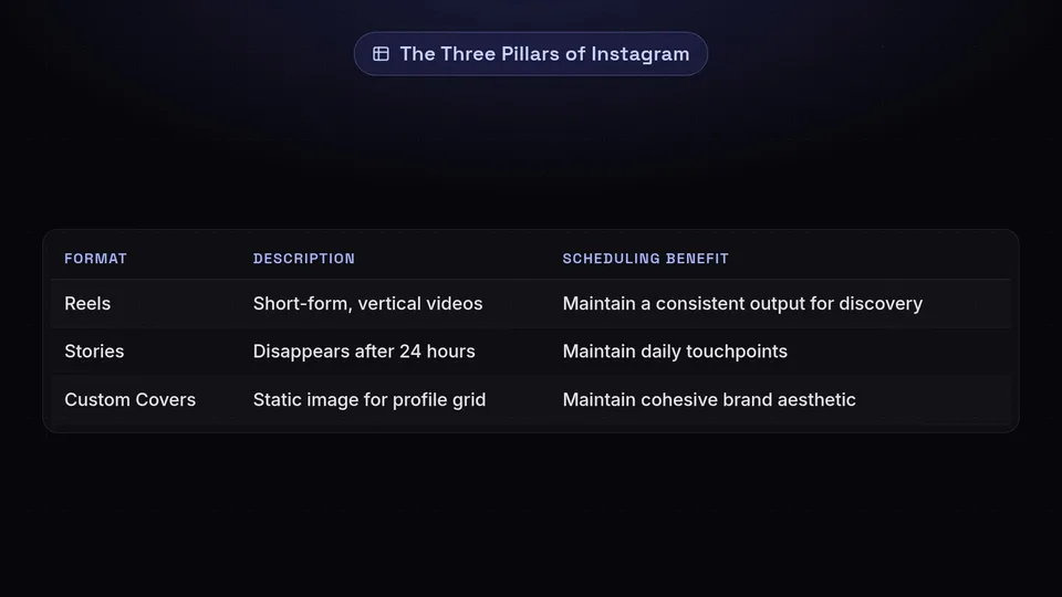 A table outlining the three pillars of Instagram: Reels, Stories, and Custom Covers with their descriptions and benefits.