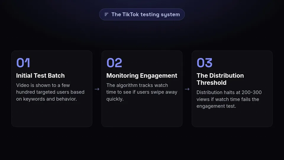 Three steps of TikTok's testing system: initial batch, monitoring watch time, and the threshold.