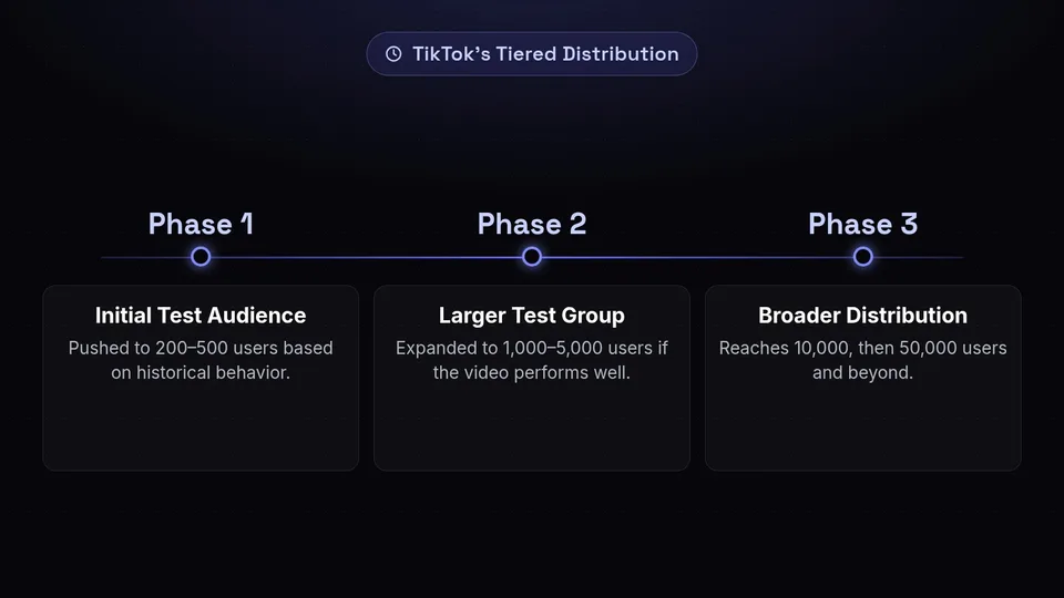 A timeline showing TikTok's tiered distribution from an initial 200-500 users up to 50,000 and beyond.