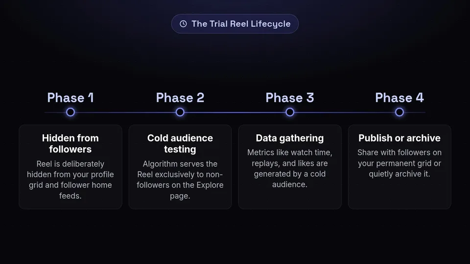 Timeline showing the 4 phases of an Instagram Trial Reel: Hidden, Cold Testing, Data Gathering, and Publish/Archive.