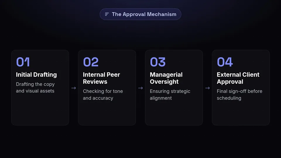 Four steps of a social media approval workflow: Drafting, Peer Review, Managerial Oversight, and Client Approval.