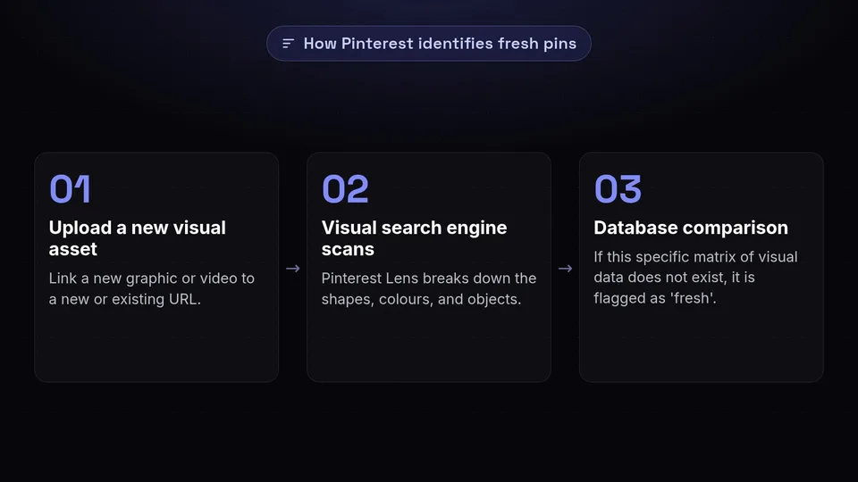 A three-step process showing how Pinterest Lens scans newly uploaded visual assets to determine if they are fresh.