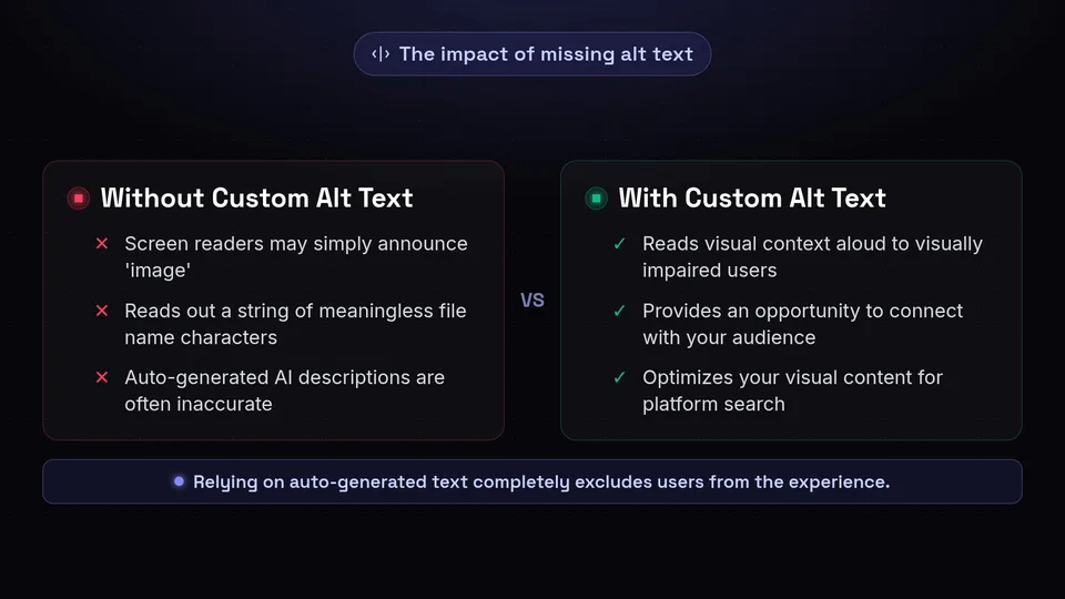 A comparison showing how screen readers interpret posts with and without custom alt text.