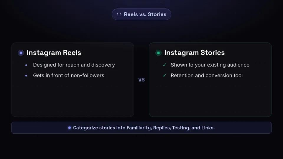 A comparison diagram showing Instagram Reels are for reach and discovery, while Stories are for retention and conversion.