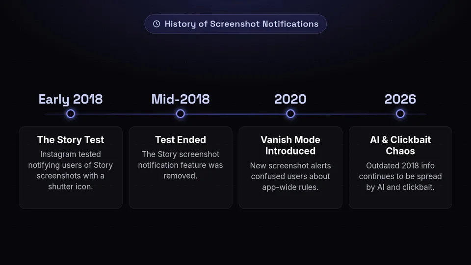 Timeline of Instagram screenshot rules from the 2018 Story test to the 2026 AI clickbait confusion.
