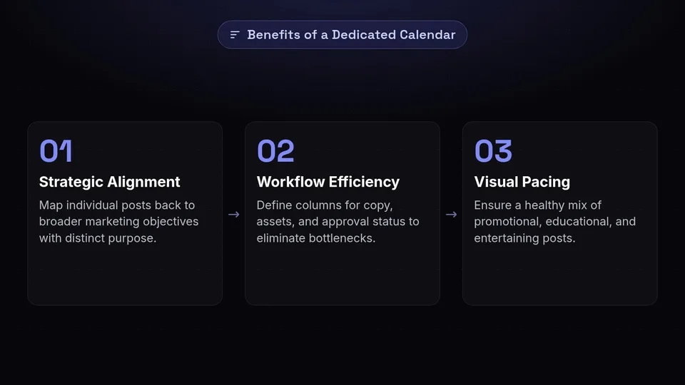 Three structural advantages of a content calendar: strategic alignment, workflow efficiency, and visual pacing.
